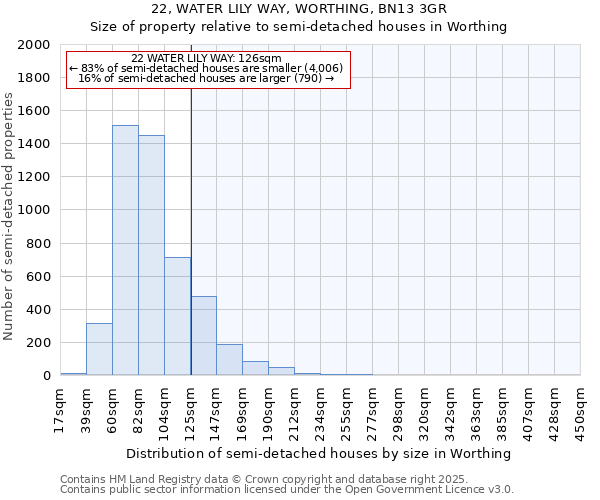 22, WATER LILY WAY, WORTHING, BN13 3GR: Size of property relative to semi-detached houses houses in Worthing