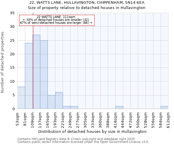 22, WATTS LANE, HULLAVINGTON, CHIPPENHAM, SN14 6EA: Size of property relative to detached houses houses in Hullavington
