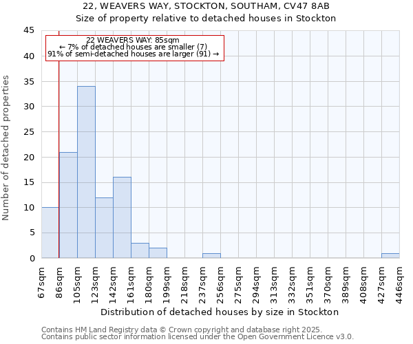 22, WEAVERS WAY, STOCKTON, SOUTHAM, CV47 8AB: Size of property relative to detached houses in Stockton