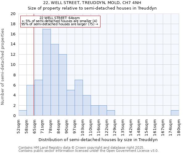 22, WELL STREET, TREUDDYN, MOLD, CH7 4NH: Size of property relative to semi-detached houses houses in Treuddyn