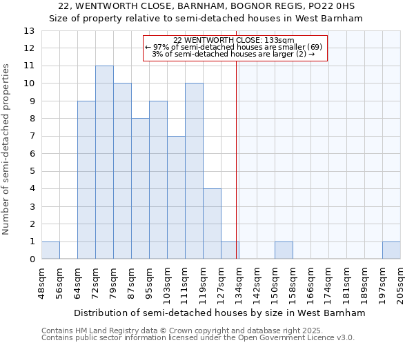 22, WENTWORTH CLOSE, BARNHAM, BOGNOR REGIS, PO22 0HS: Size of property relative to detached houses in West Barnham