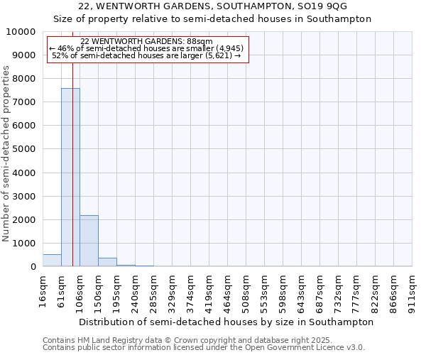 22, WENTWORTH GARDENS, SOUTHAMPTON, SO19 9QG: Size of property relative to semi-detached houses houses in Southampton