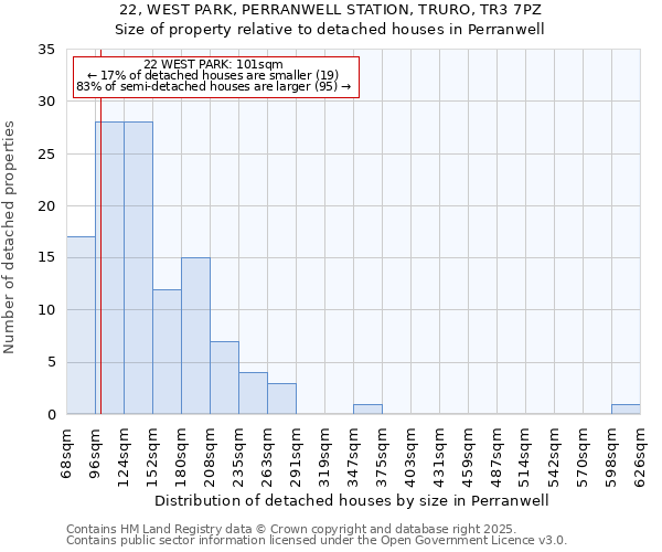 22, WEST PARK, PERRANWELL STATION, TRURO, TR3 7PZ: Size of property relative to detached houses houses in Perranwell