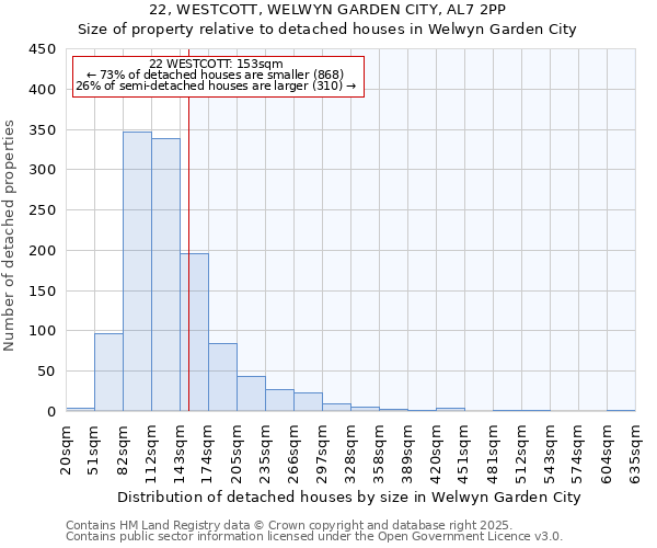 22, WESTCOTT, WELWYN GARDEN CITY, AL7 2PP: Size of property relative to detached houses houses in Welwyn Garden City