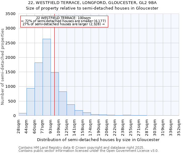 22, WESTFIELD TERRACE, LONGFORD, GLOUCESTER, GL2 9BA: Size of property relative to semi-detached houses houses in Gloucester