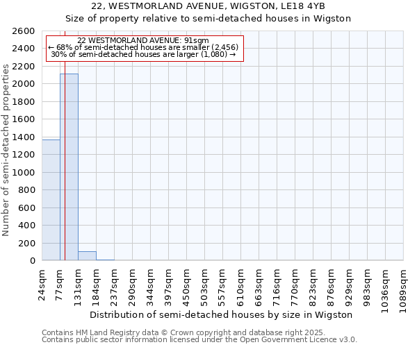 22, WESTMORLAND AVENUE, WIGSTON, LE18 4YB: Size of property relative to semi-detached houses houses in Wigston
