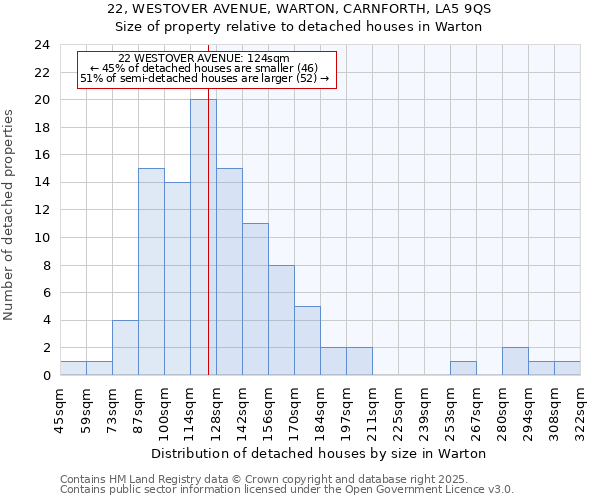 22, WESTOVER AVENUE, WARTON, CARNFORTH, LA5 9QS: Size of property relative to detached houses in Warton