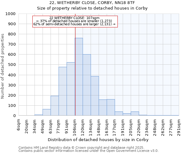 22, WETHERBY CLOSE, CORBY, NN18 8TF: Size of property relative to detached houses houses in Corby