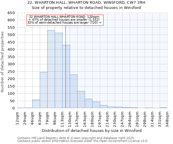 22, WHARTON HALL, WHARTON ROAD, WINSFORD, CW7 3RH: Size of property relative to detached houses houses in Winsford
