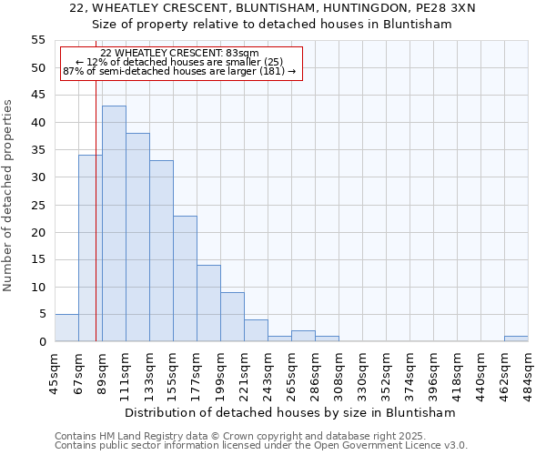 22, WHEATLEY CRESCENT, BLUNTISHAM, HUNTINGDON, PE28 3XN: Size of property relative to detached houses in Bluntisham