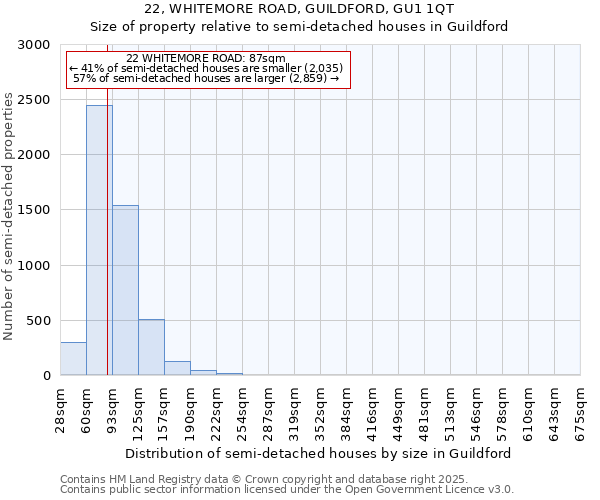 22, WHITEMORE ROAD, GUILDFORD, GU1 1QT: Size of property relative to semi-detached houses houses in Guildford