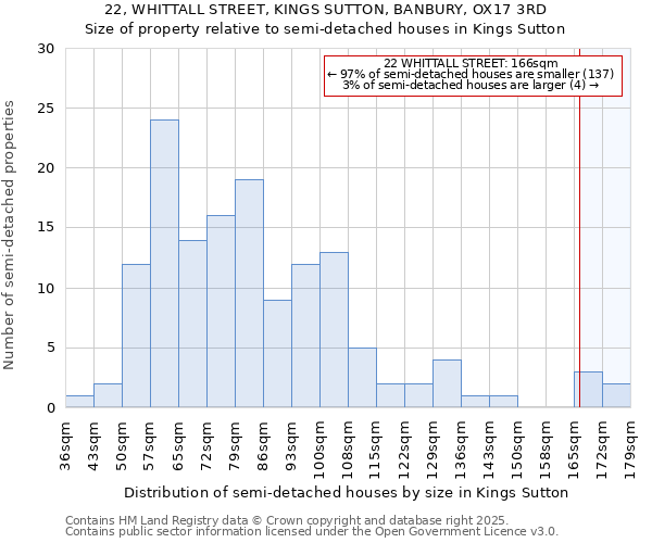 22, WHITTALL STREET, KINGS SUTTON, BANBURY, OX17 3RD: Size of property relative to semi-detached houses houses in Kings Sutton