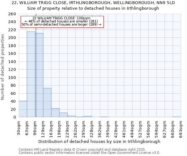 22, WILLIAM TRIGG CLOSE, IRTHLINGBOROUGH, WELLINGBOROUGH, NN9 5LD: Size of property relative to detached houses in Irthlingborough