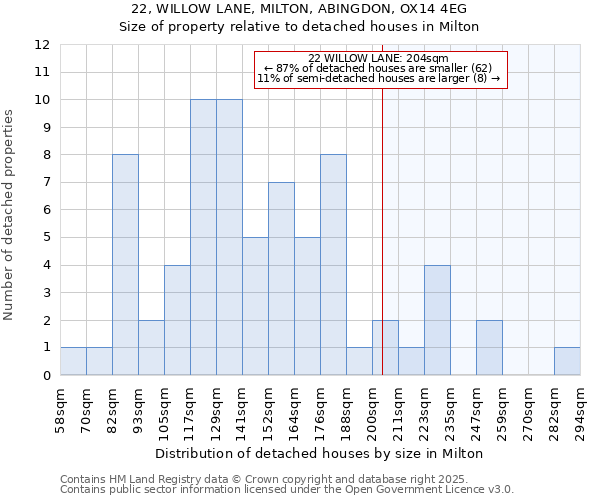 22, WILLOW LANE, MILTON, ABINGDON, OX14 4EG: Size of property relative to detached houses houses in Milton