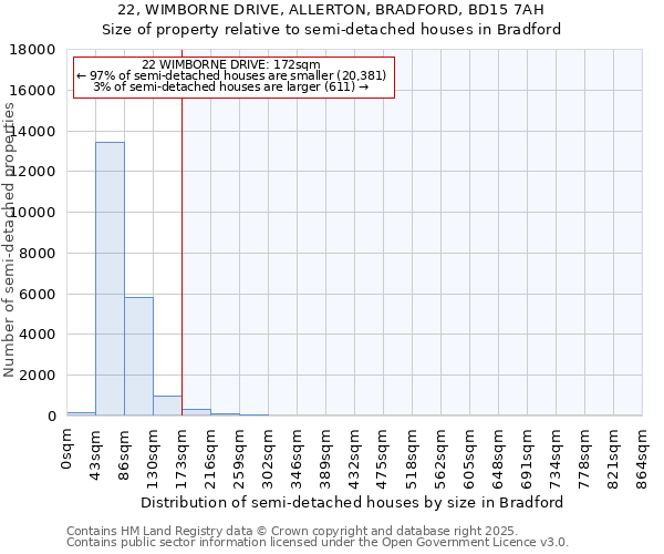 22, WIMBORNE DRIVE, ALLERTON, BRADFORD, BD15 7AH: Size of property relative to semi-detached houses houses in Bradford