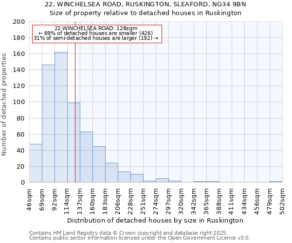 22, WINCHELSEA ROAD, RUSKINGTON, SLEAFORD, NG34 9BN: Size of property relative to detached houses houses in Ruskington
