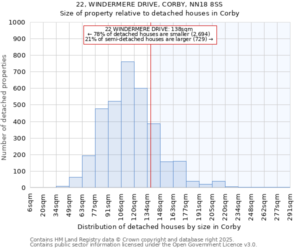 22, WINDERMERE DRIVE, CORBY, NN18 8SS: Size of property relative to detached houses houses in Corby