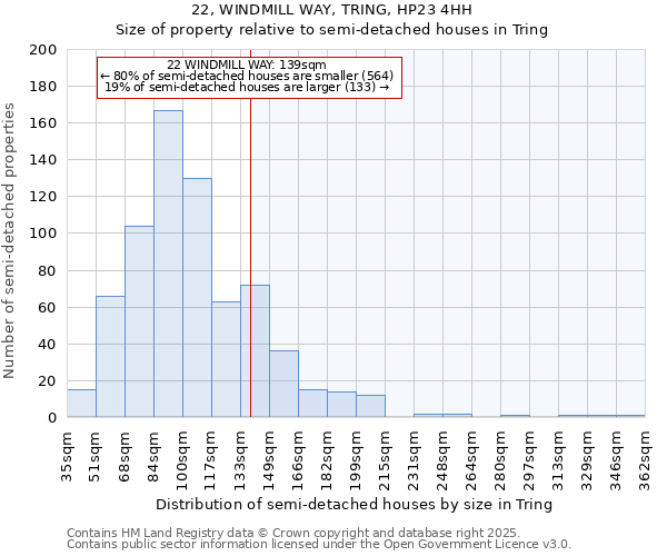22, WINDMILL WAY, TRING, HP23 4HH: Size of property relative to semi-detached houses houses in Tring