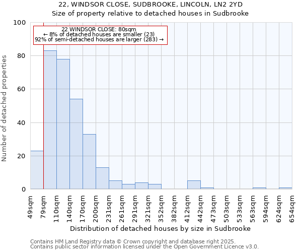 22, WINDSOR CLOSE, SUDBROOKE, LINCOLN, LN2 2YD: Size of property relative to detached houses houses in Sudbrooke