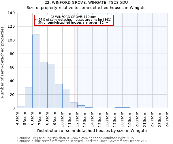 22, WINFORD GROVE, WINGATE, TS28 5DU: Size of property relative to semi-detached houses houses in Wingate