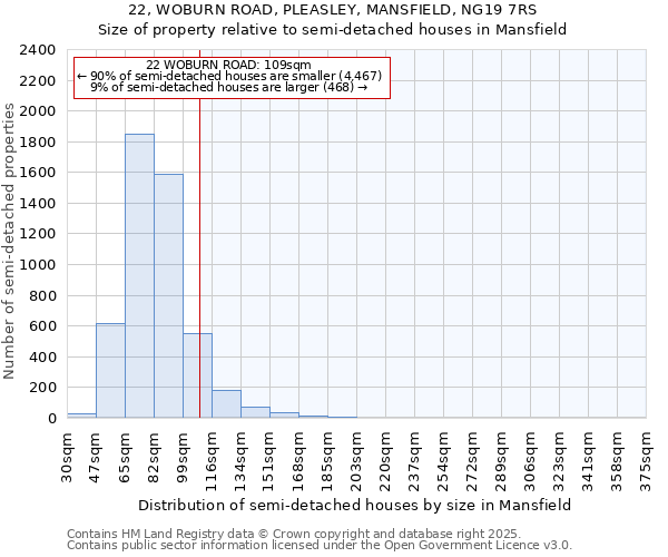 22, WOBURN ROAD, PLEASLEY, MANSFIELD, NG19 7RS: Size of property relative to semi-detached houses houses in Mansfield