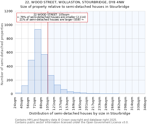 22, WOOD STREET, WOLLASTON, STOURBRIDGE, DY8 4NW: Size of property relative to semi-detached houses houses in Stourbridge