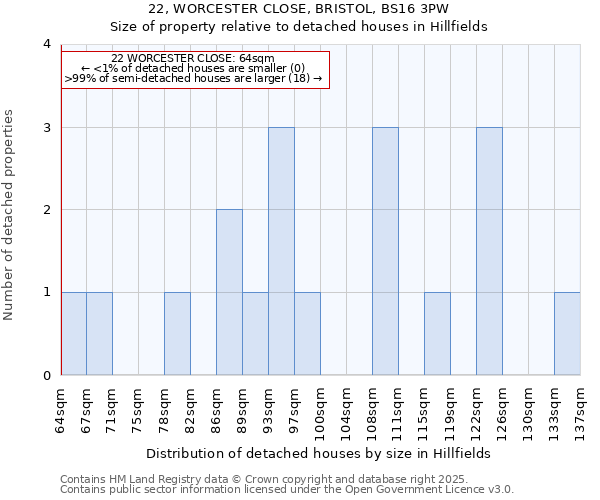 22, WORCESTER CLOSE, BRISTOL, BS16 3PW: Size of property relative to detached houses houses in Hillfields