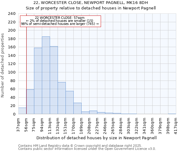 22, WORCESTER CLOSE, NEWPORT PAGNELL, MK16 8DH: Size of property relative to detached houses houses in Newport Pagnell