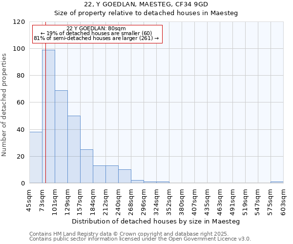 22, Y GOEDLAN, MAESTEG, CF34 9GD: Size of property relative to detached houses houses in Maesteg