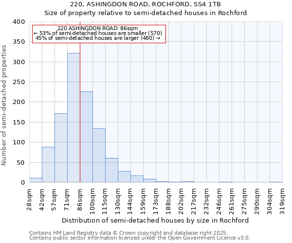 220, ASHINGDON ROAD, ROCHFORD, SS4 1TB: Size of property relative to semi-detached houses houses in Rochford