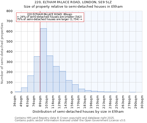 220, ELTHAM PALACE ROAD, LONDON, SE9 5LZ: Size of property relative to semi-detached houses houses in Eltham