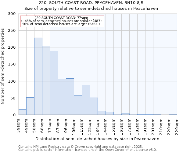 220, SOUTH COAST ROAD, PEACEHAVEN, BN10 8JR: Size of property relative to detached houses in Peacehaven