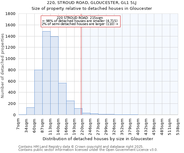 220, STROUD ROAD, GLOUCESTER, GL1 5LJ: Size of property relative to detached houses in Gloucester