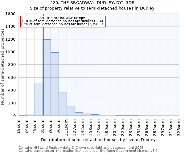 220, THE BROADWAY, DUDLEY, DY1 3DR: Size of property relative to semi-detached houses houses in Dudley