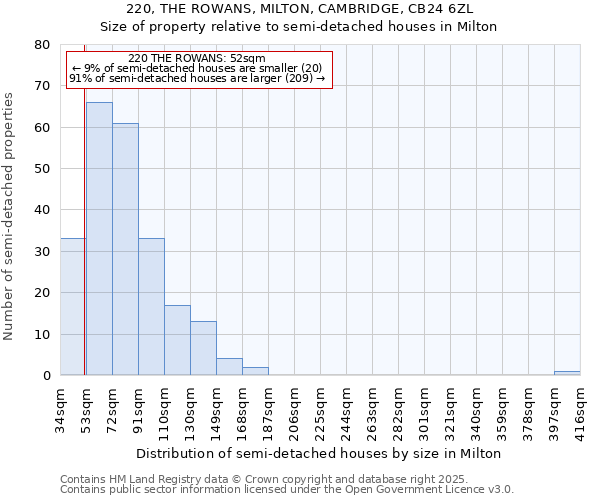 220, THE ROWANS, MILTON, CAMBRIDGE, CB24 6ZL: Size of property relative to semi-detached houses houses in Milton