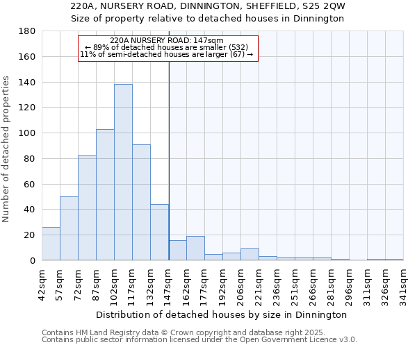 220A, NURSERY ROAD, DINNINGTON, SHEFFIELD, S25 2QW: Size of property relative to detached houses houses in Dinnington