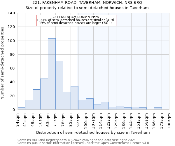 221, FAKENHAM ROAD, TAVERHAM, NORWICH, NR8 6RQ: Size of property relative to semi-detached houses houses in Taverham