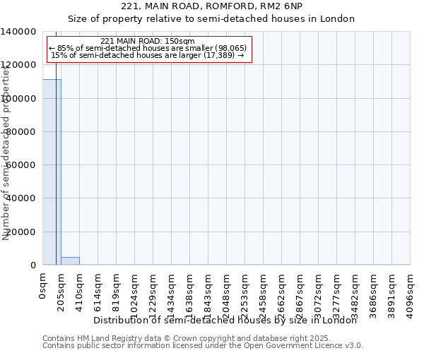221, MAIN ROAD, ROMFORD, RM2 6NP: Size of property relative to semi-detached houses houses in London