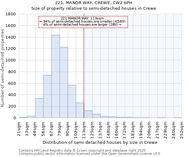 221, MANOR WAY, CREWE, CW2 6PH: Size of property relative to semi-detached houses houses in Crewe