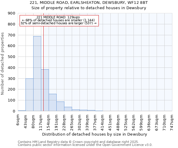 221, MIDDLE ROAD, EARLSHEATON, DEWSBURY, WF12 8BT: Size of property relative to detached houses houses in Dewsbury