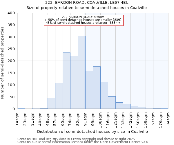 222, BARDON ROAD, COALVILLE, LE67 4BL: Size of property relative to semi-detached houses houses in Coalville