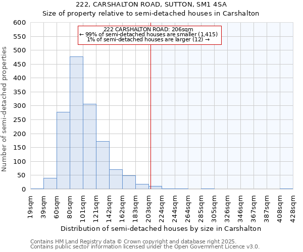 222, CARSHALTON ROAD, SUTTON, SM1 4SA: Size of property relative to detached houses in Carshalton