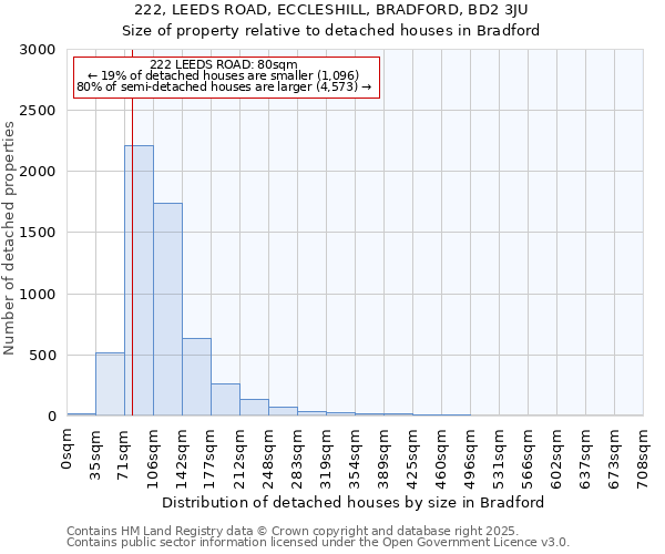 222, LEEDS ROAD, ECCLESHILL, BRADFORD, BD2 3JU: Size of property relative to detached houses in Bradford