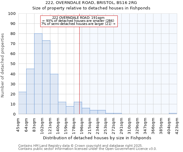222, OVERNDALE ROAD, BRISTOL, BS16 2RG: Size of property relative to detached houses houses in Fishponds