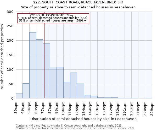 222, SOUTH COAST ROAD, PEACEHAVEN, BN10 8JR: Size of property relative to detached houses in Peacehaven