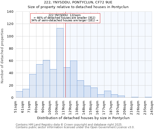 222, YNYSDDU, PONTYCLUN, CF72 9UE: Size of property relative to detached houses houses in Pontyclun