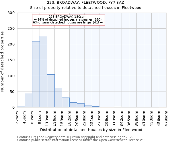 223, BROADWAY, FLEETWOOD, FY7 8AZ: Size of property relative to detached houses in Fleetwood