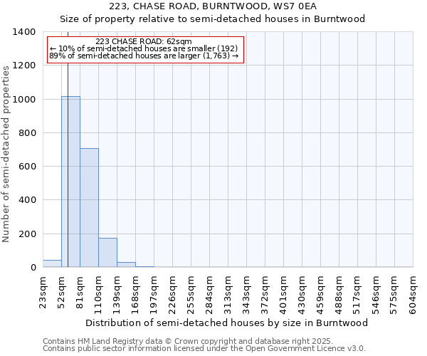 223, CHASE ROAD, BURNTWOOD, WS7 0EA: Size of property relative to semi-detached houses houses in Burntwood