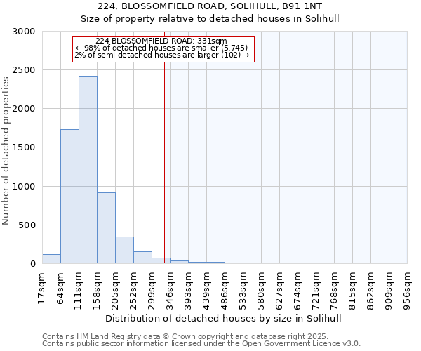 224, BLOSSOMFIELD ROAD, SOLIHULL, B91 1NT: Size of property relative to detached houses in Solihull