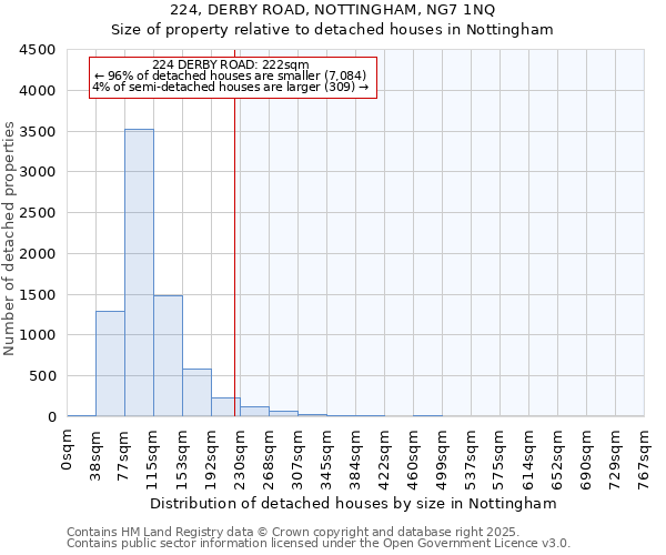 224, DERBY ROAD, NOTTINGHAM, NG7 1NQ: Size of property relative to detached houses houses in Nottingham
